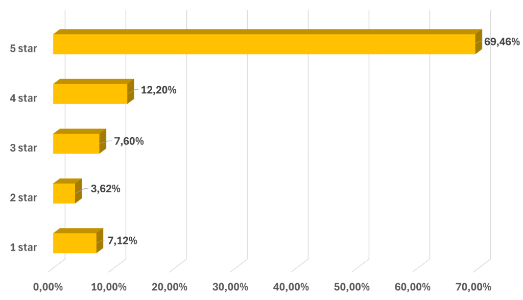 Bar diagram showing that a 81.66% of customers rated with 5 or 4 stars the Orgonite Crystal Store Black Tourmaline Orgone Pendant