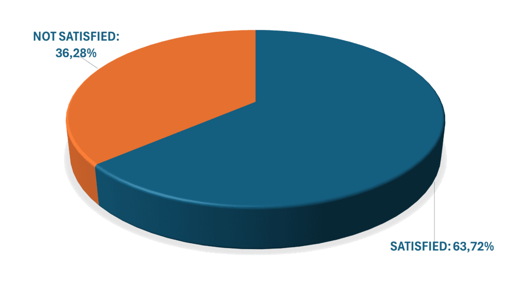 Diagram showing that a 63.72% of users express satisfaction with the purchase of Orgonite Crystal Black Tourmaline Orgone Pendant