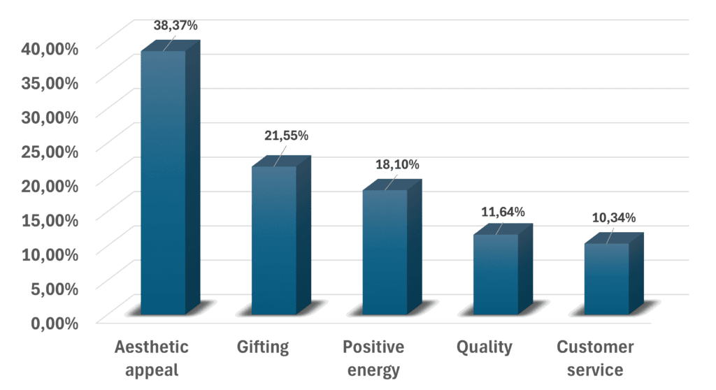 Graphic chart of the positive features that customers appreciate in the Orgonite Crystal Black Tourmaline Orgone Pendant