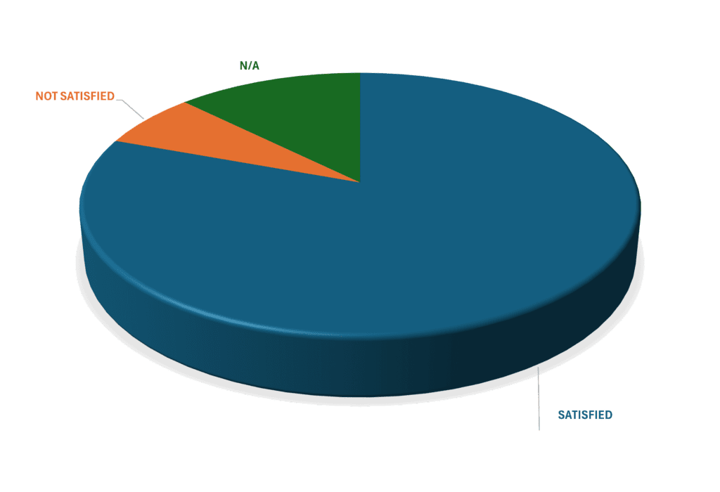 Diagram showing that a 80.6% of users express satisfaction with the purchase of Hopeseed Amethyst Flower of Life Orgone Pyarmid