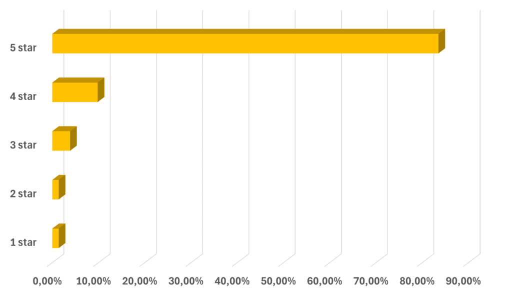 Bar diagram showing that a 93.33% of customers rated with 5 or 4 stars the Opulent Crystals Citrine Orgone Pyramid