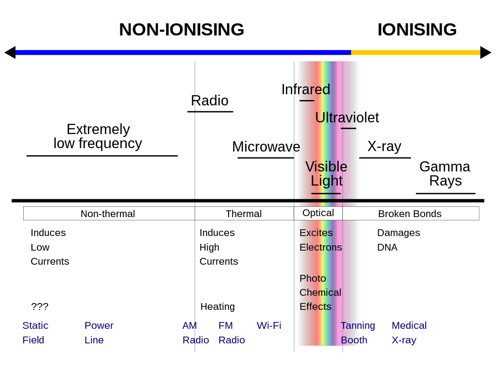 Diagram with the different kind of EMF radiation and its classification in ionising and non-ionising