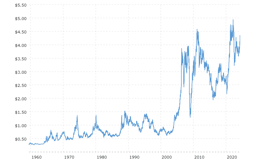 Copper price chart