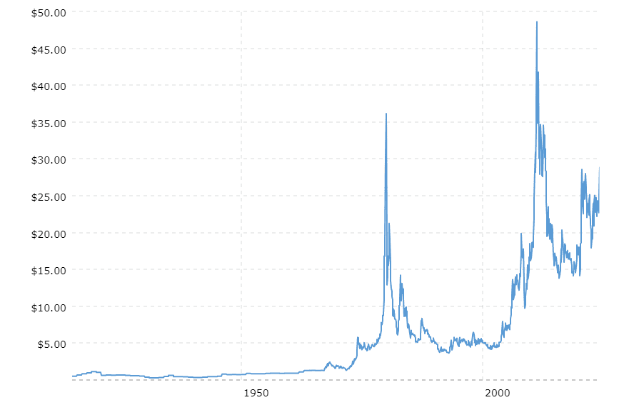 Silver price chart